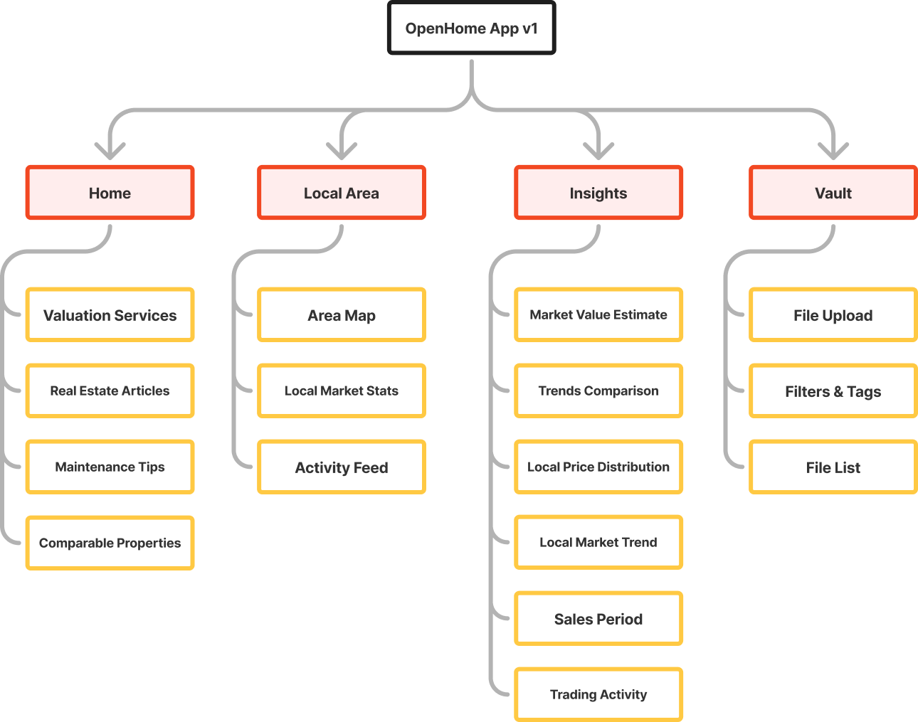 Revised OpenHome information architecture