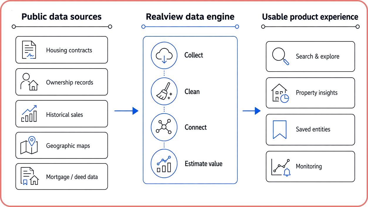 Diagram showing raw public data becoming cleaned Realview data and then a usable product experience