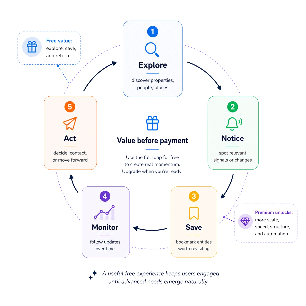 Realview product loop showing explore, notice, save, monitor, and act