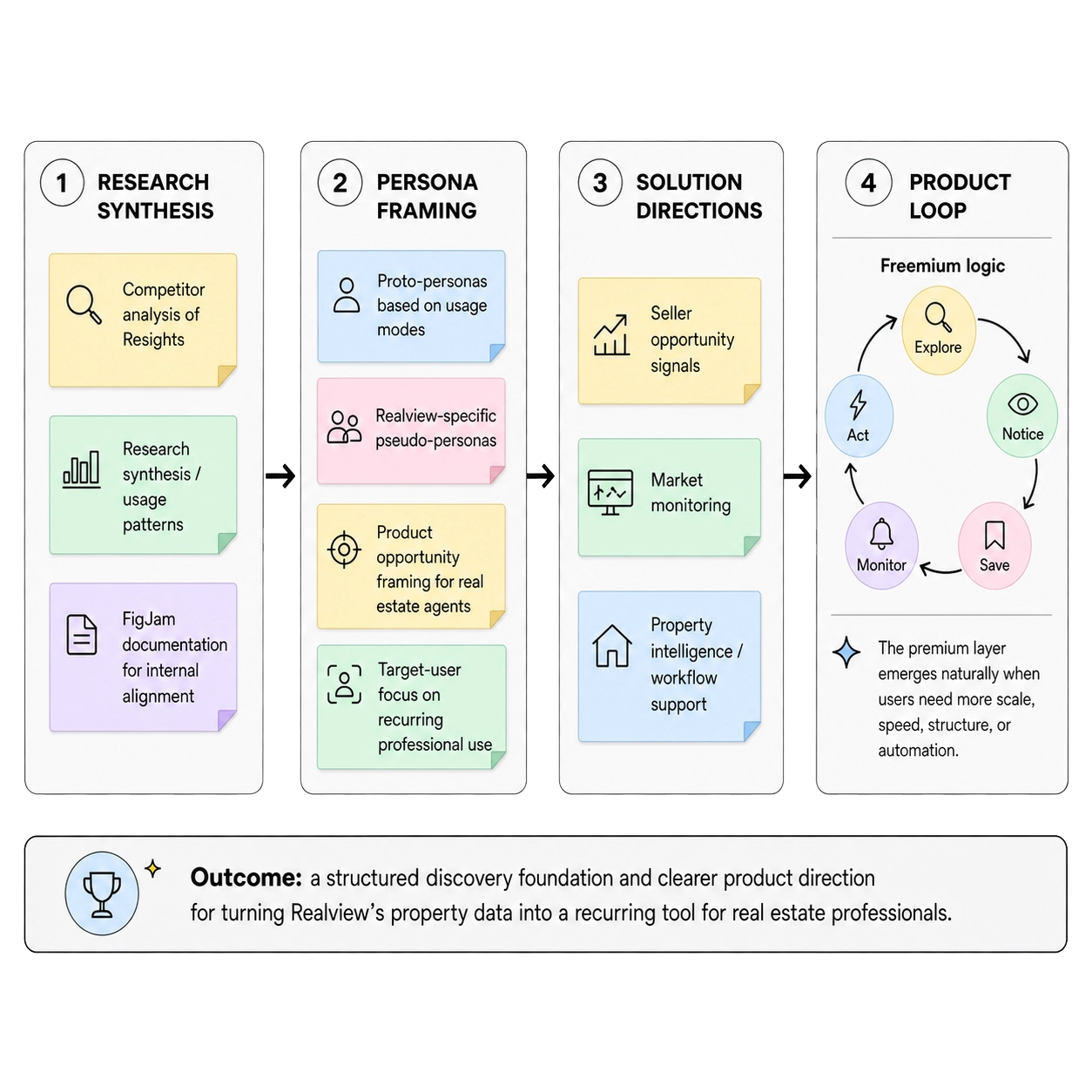 Realview process summary from research synthesis to persona framing, solution directions, and product loop